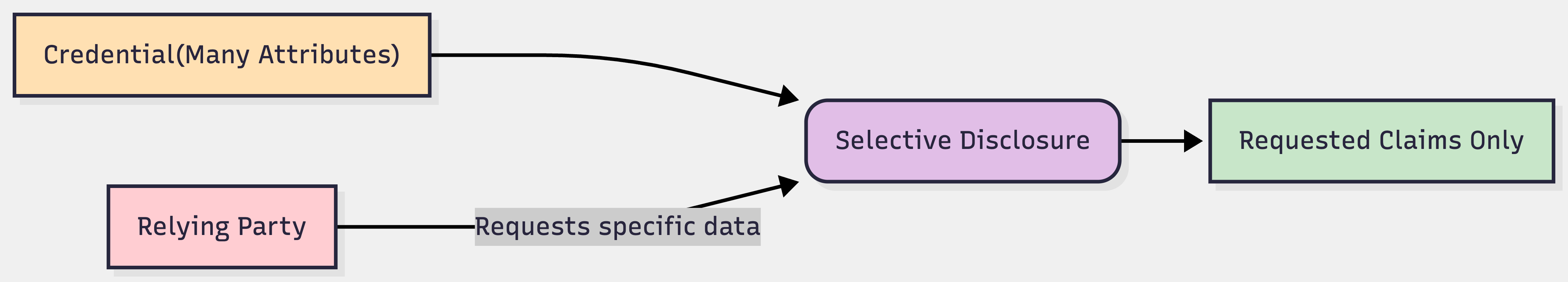 Selective Disclosure Concept Diagram